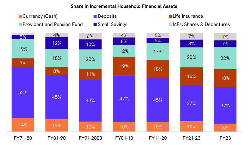 Where is Indian Household Savings Going ?
