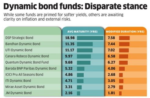 Dynamic Bond Funds of Fund Houses – How are they Positioned ?