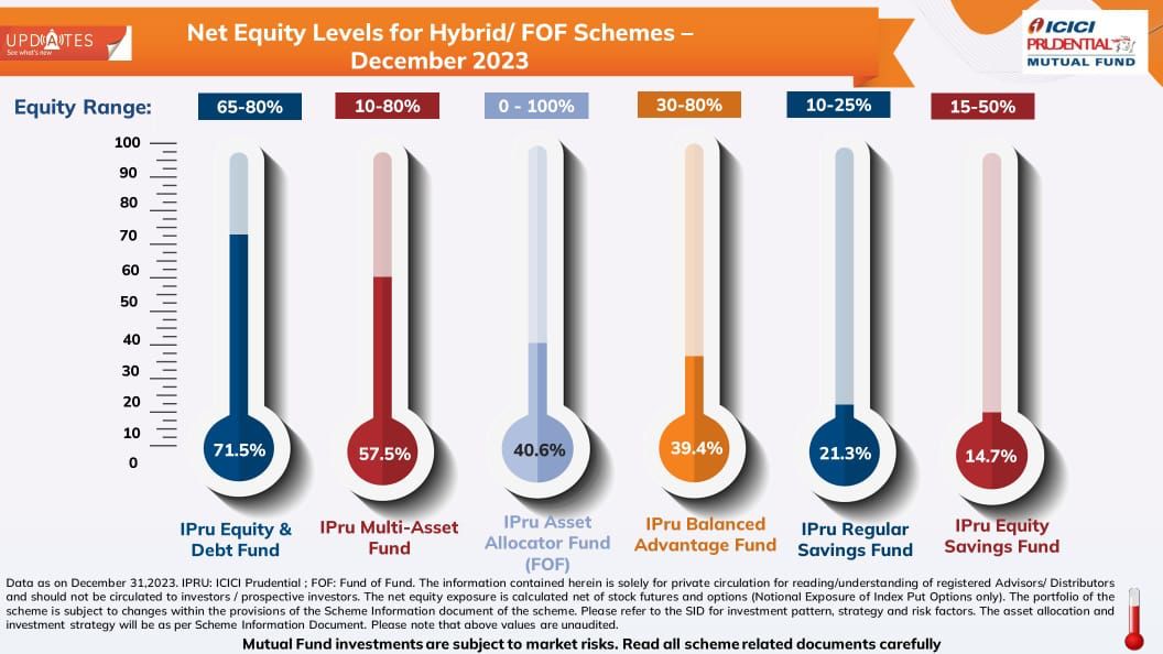 Net Equity Levels in Hybrid Funds of ICICI AMC