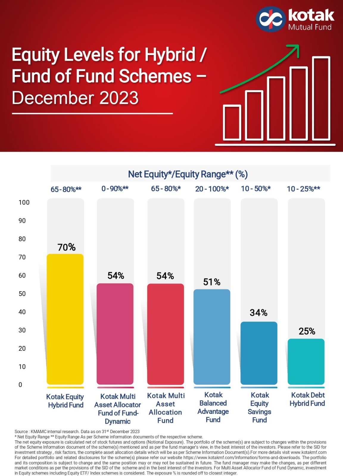Net Equity Levels in Kotak MF Hybrid Funds
