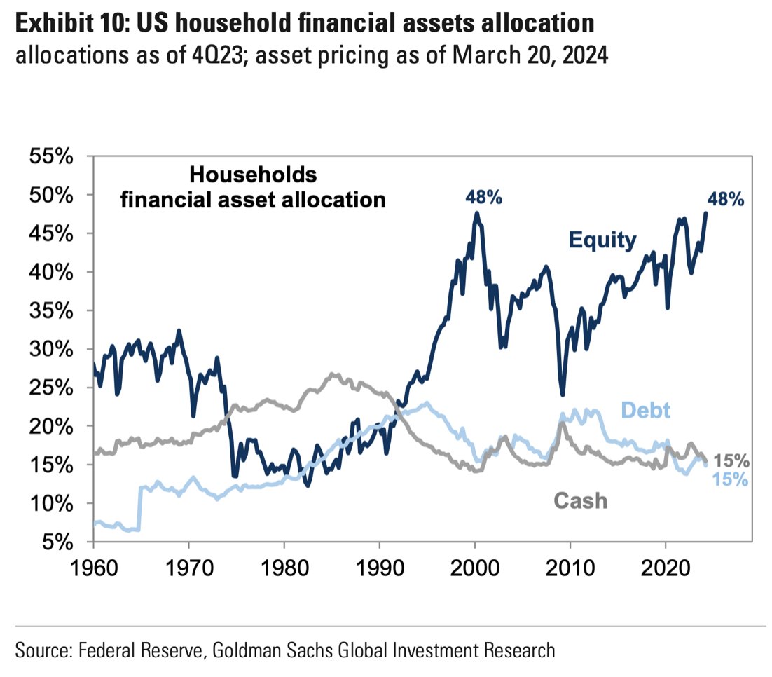 US Household Financial Asset Allocation